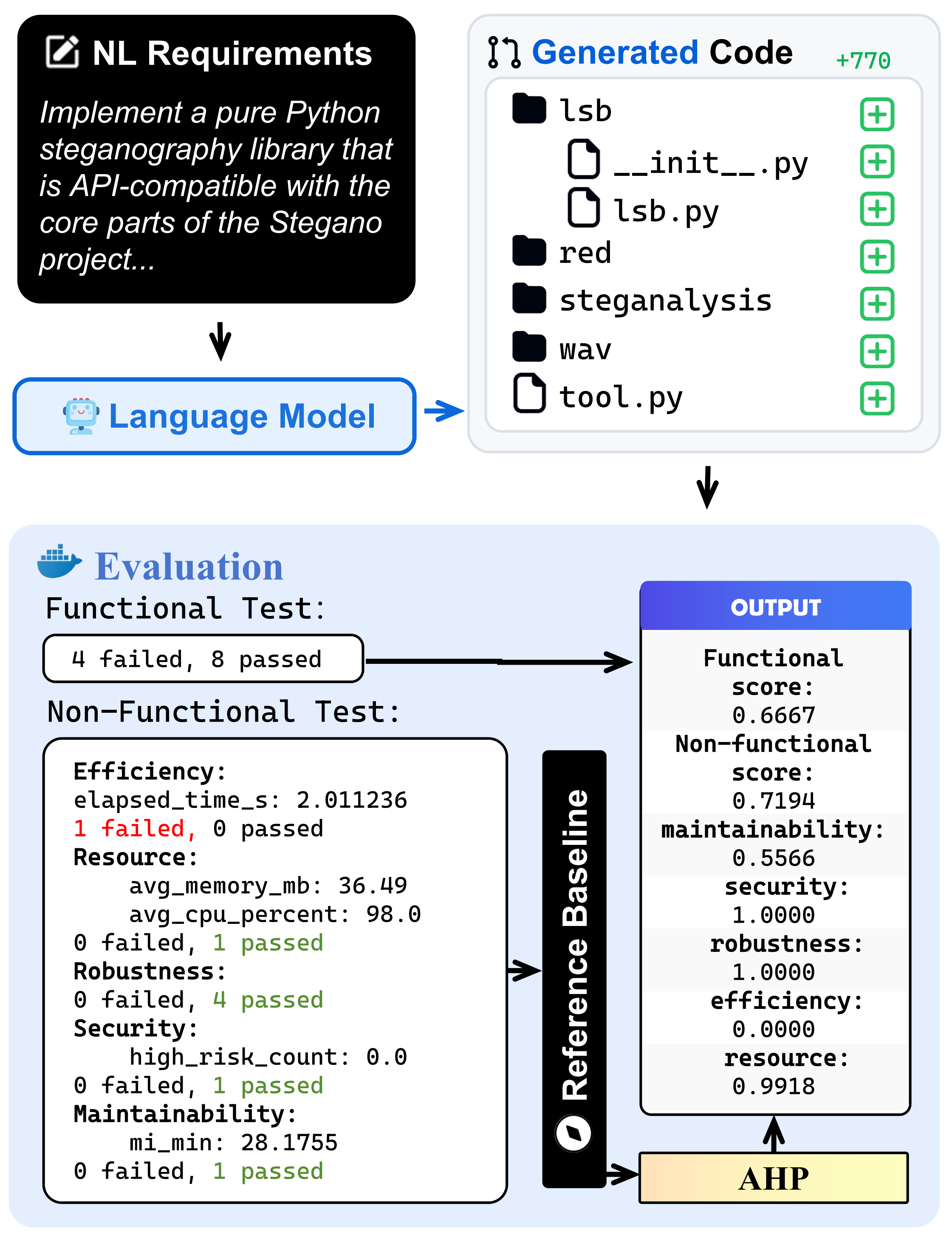 Evaluation pipeline overview.